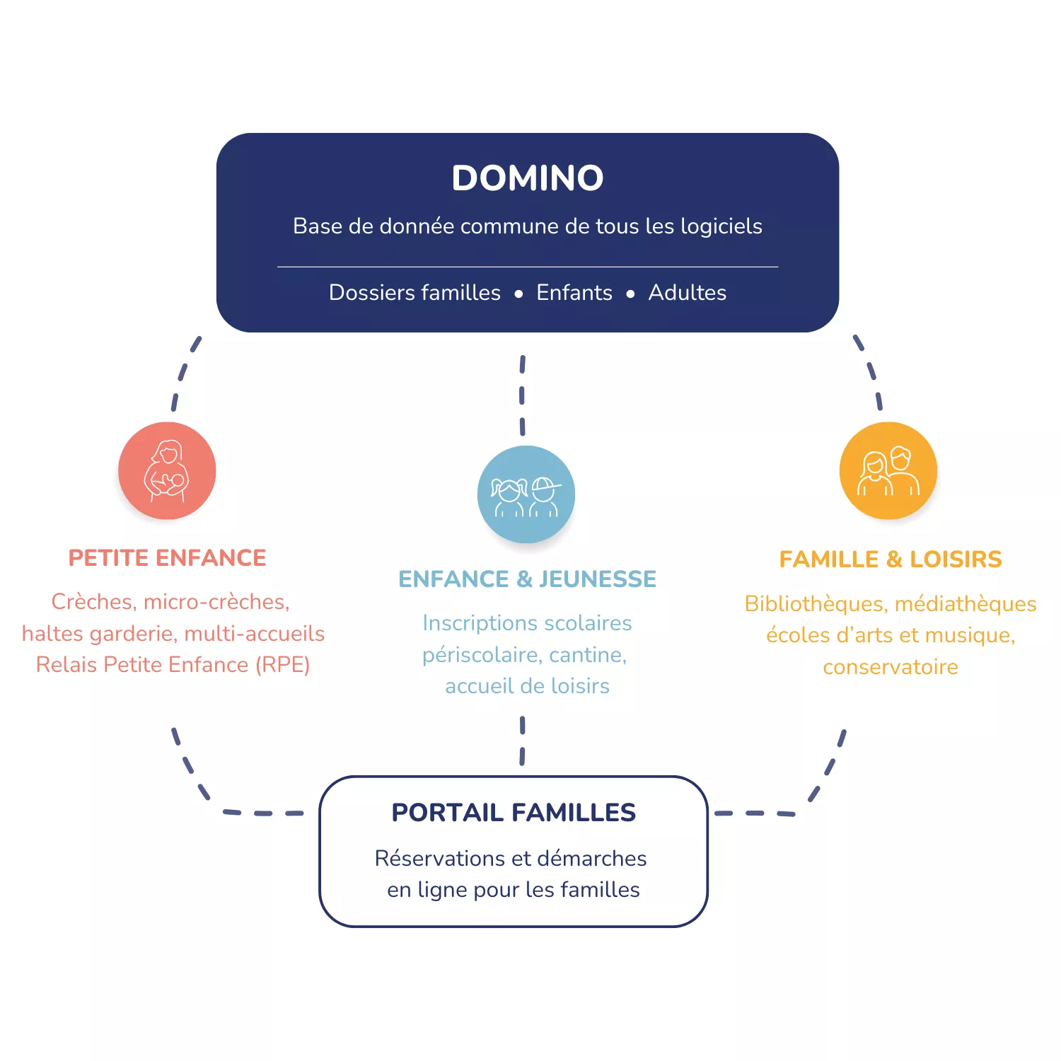 ecosysteme logiciels familea